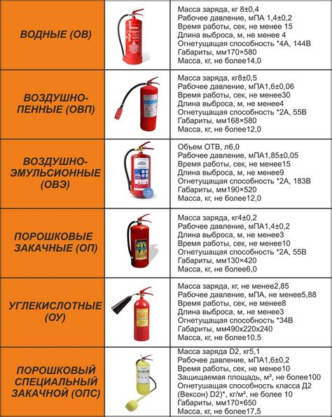 Виды огнетушителей