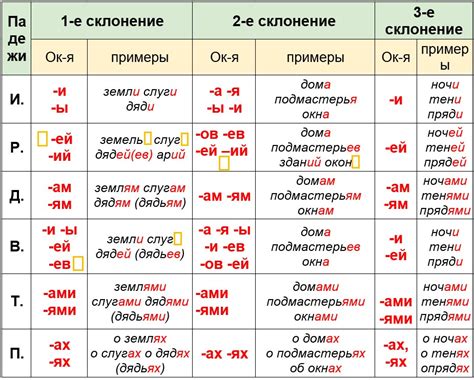 Виды окончаний в филе