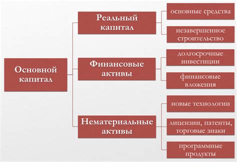 Виды основного капитала