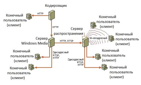 Виды передачи данных