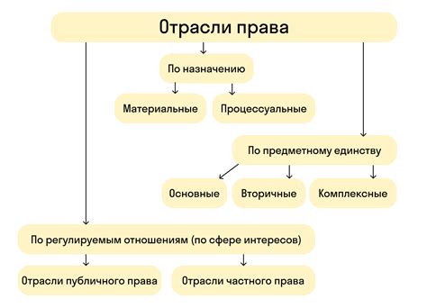 Виды права прохода