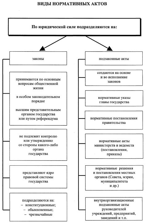 Виды правовых актов