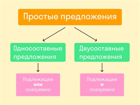 Виды предложений и сложные предложения