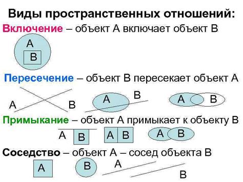 Виды пространственных отношений