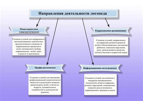 Виды работы: основные направления