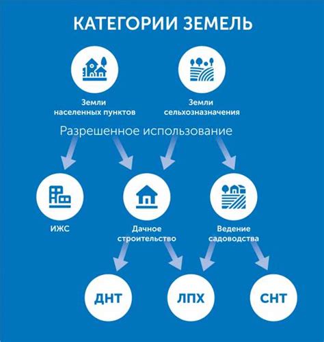 Виды разрешенного использования в коммерческих целях