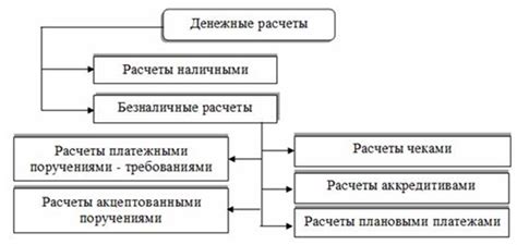 Виды расчетов