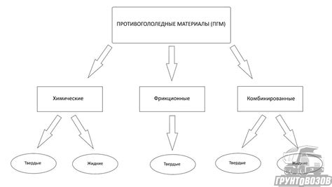 Виды реагентов