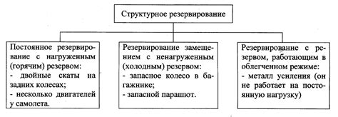 Виды резервирования