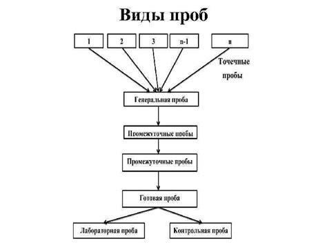 Виды ротационных проб отрицательных