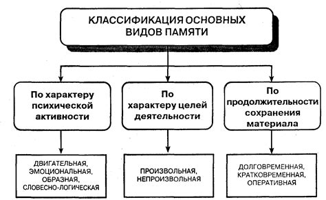 Виды сжатой памяти