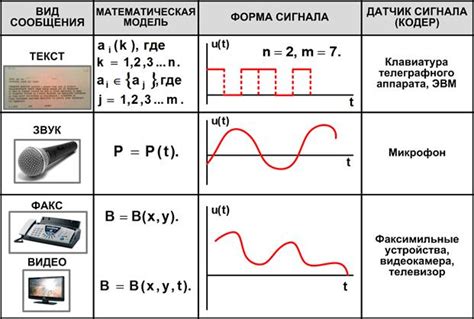 Виды сигналов