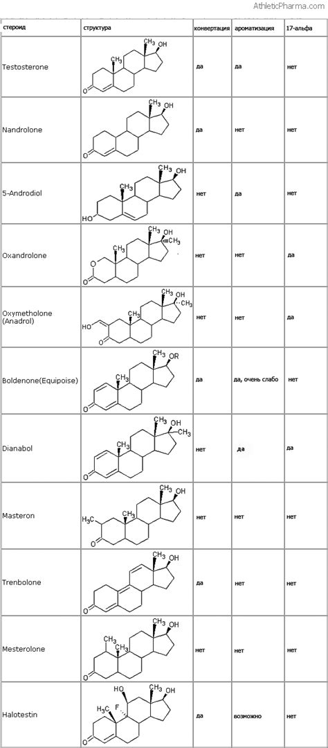 Виды стероидов, способных к ароматизации