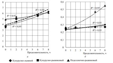 Виды сырья для купажирования масла