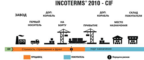 Виды условий поставки СИФ