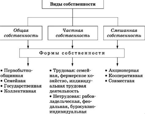 Виды форм собственности и их особенности