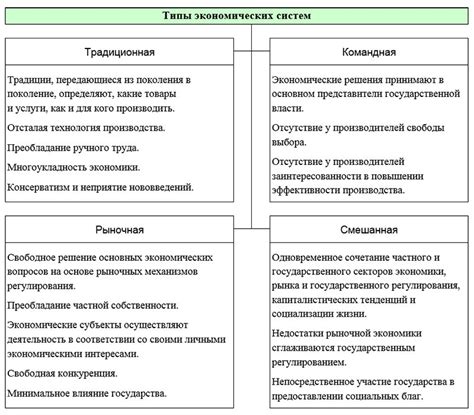 Виды экономических моделей