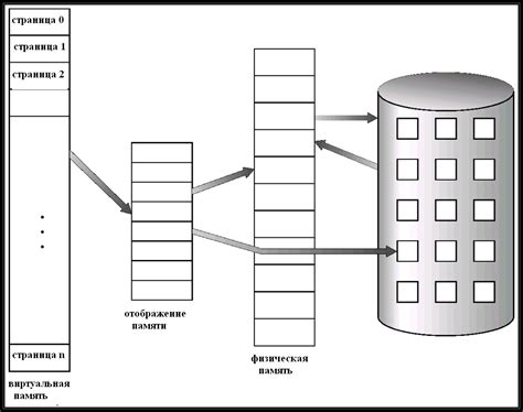 Виртуальная память: определение и принцип работы