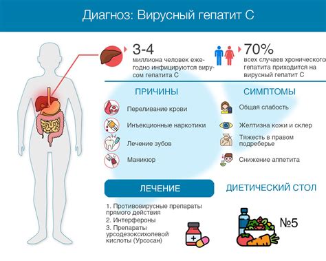 Вирусный гепатит С: Все, что вам нужно знать