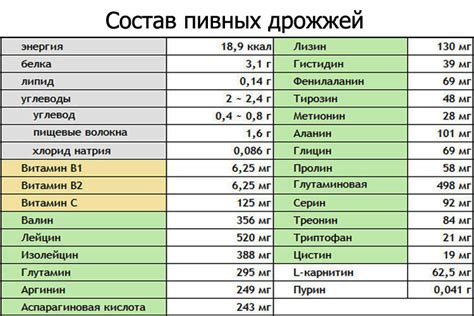 Витамин пивные дрожжи: химический состав