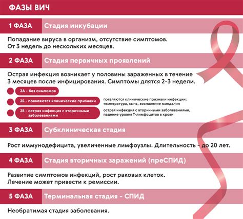 Вич инфекция 4 стадия: описание и симптомы