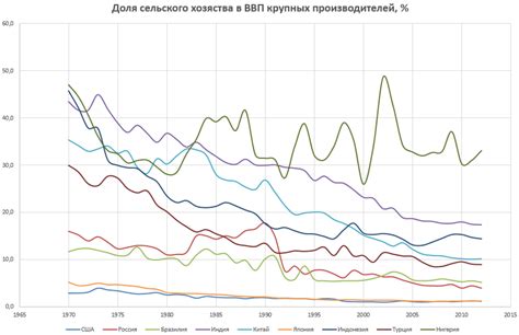 Вклад сельского хозяйства в экономический рост страны