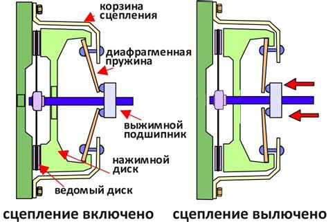 Включение сцепления: принципы и основные моменты