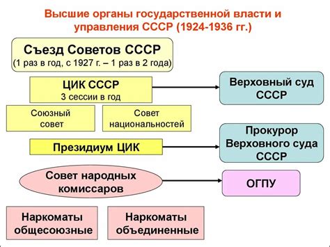 Власть и руководящие органы СССР