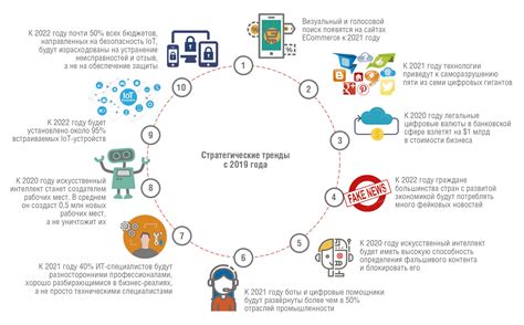 Влияние бота на развитие сферы технологий