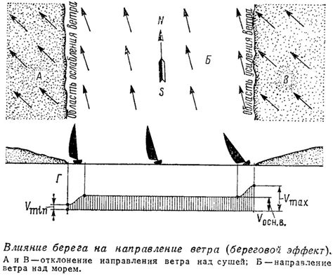 Влияние ветра с берега на погоду