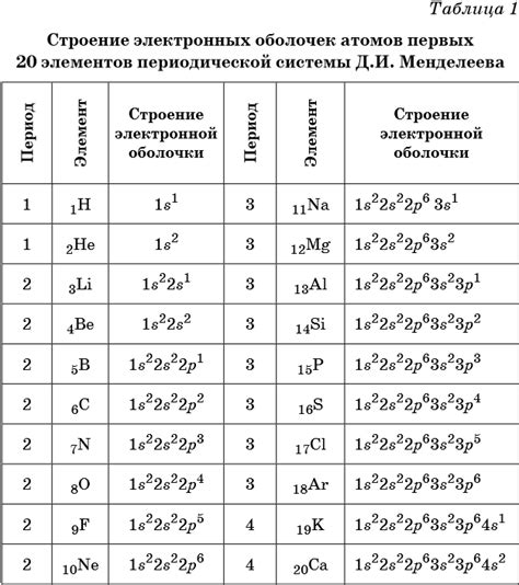 Влияние внешнего энергетического уровня на химическую активность элемента