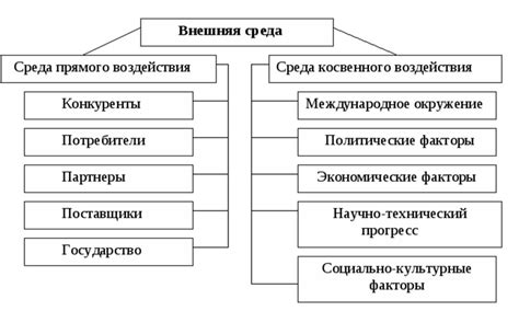 Влияние внешних факторов на предприятие