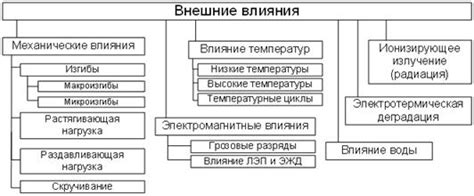 Влияние внешних факторов на работу оптического волокна