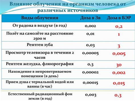 Влияние внутреннего облучения на организм