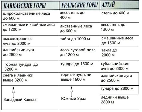 Влияние высотной поясности на погодные условия