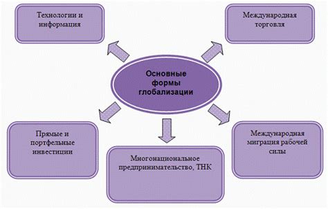 Влияние глобализации на внешнеэкономическую деятельность