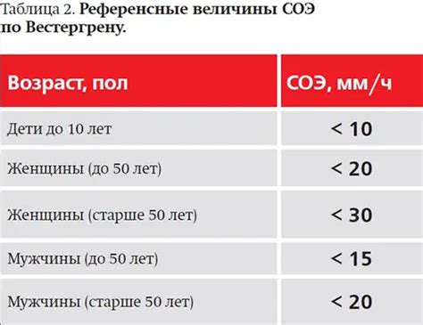 Влияние заболеваний на уровень СОЭ по Вестергрену