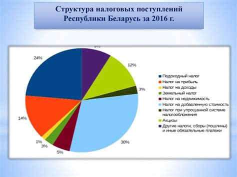 Влияние изменений в налогообложение на автомобильный рынок Беларуси