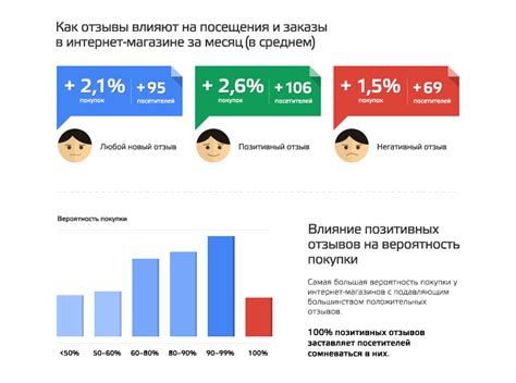 Влияние индекса оценки на конверсию