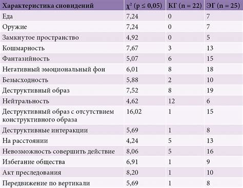 Влияние индивидуального опыта и реальных ситуаций на проявление элементов сновидений