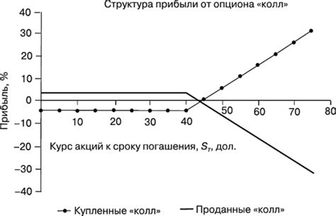 Влияние истечения опциона на цену актива