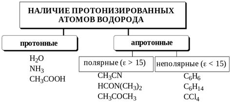 Влияние катиона водорода на кислотно-щелочные реакции