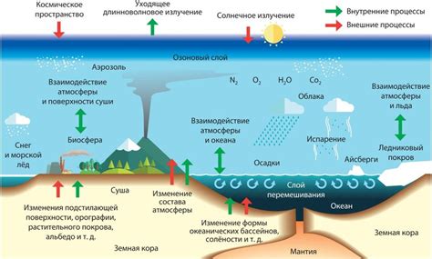 Влияние квантовых переходов на планетарный климат и атмосферу