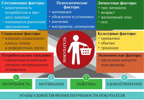 Влияние комплементарных товаров на поведение потребителя