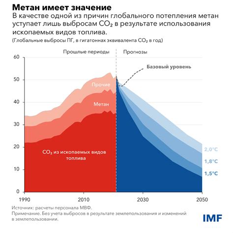 Влияние конверсии метана на климат