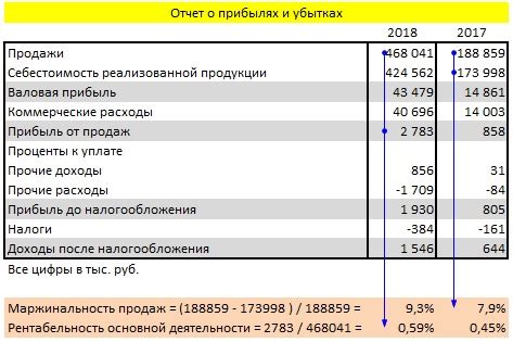 Влияние контролирующего должника лица на финансовые показатели компании