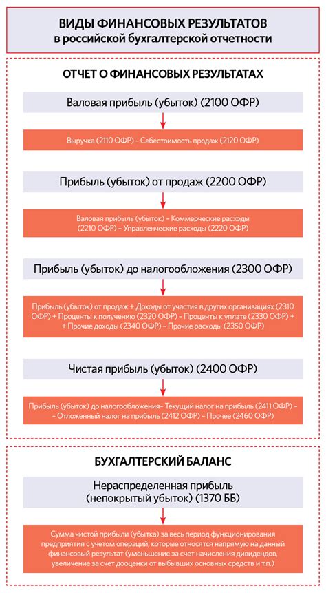 Влияние кратности оборота средств на финансовый результат