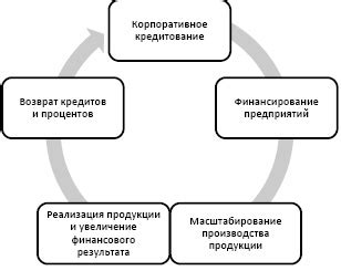 Влияние кредитования на экономику