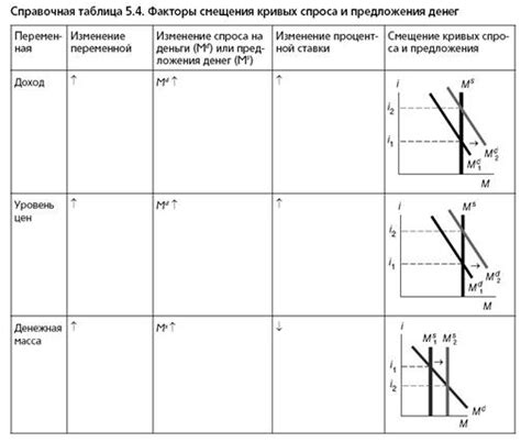 Влияние ликвидности денег на кредитные условия и экономический рост