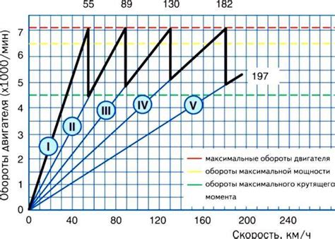 Влияние лошадиных сил на скорость автомобиля